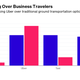 Illustration for article titled Uber Dominates Ground Transportation for Business Travel
